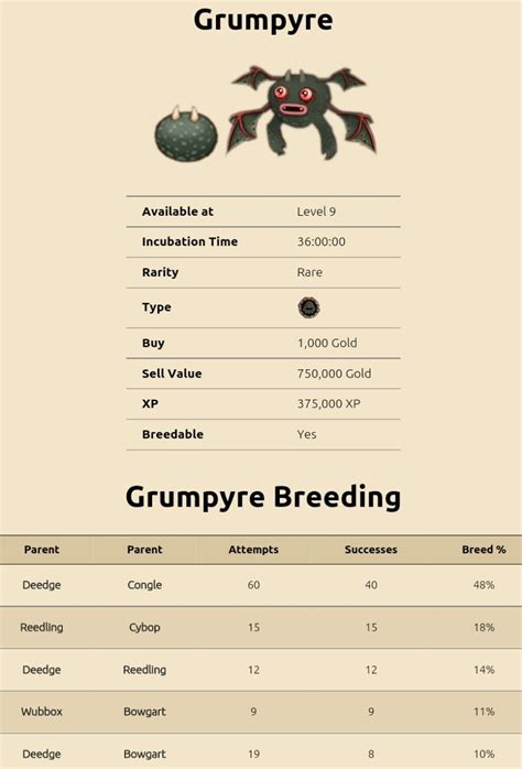 how long does grumpyre take to breed|best breeding combo for grumpyre.